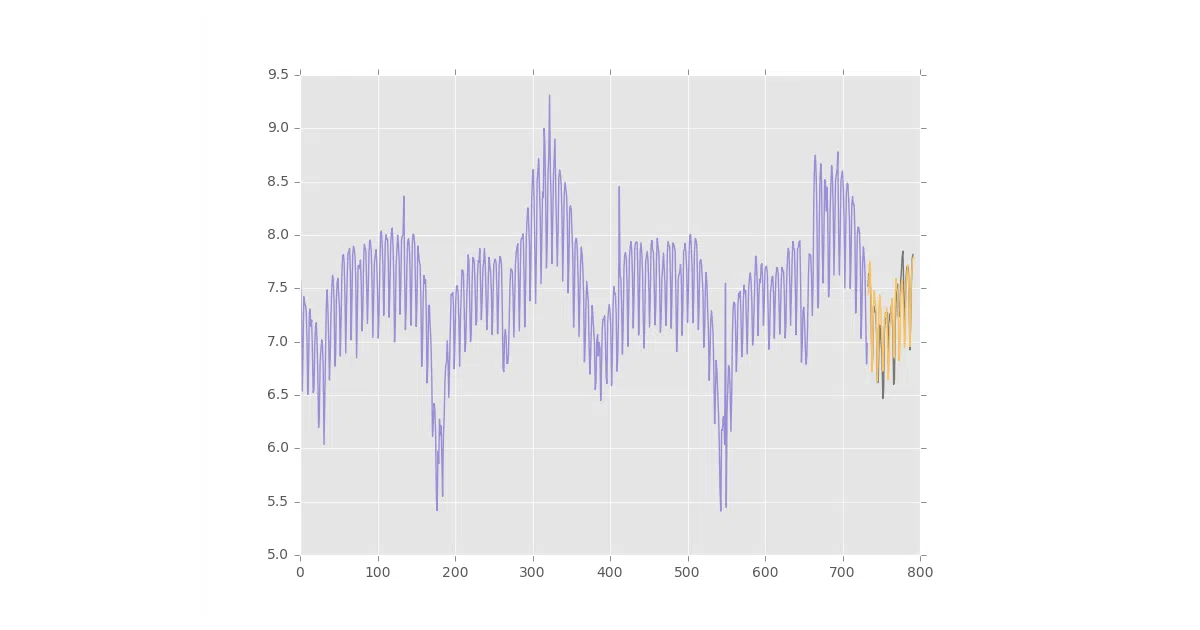 web-traffic-forecasting