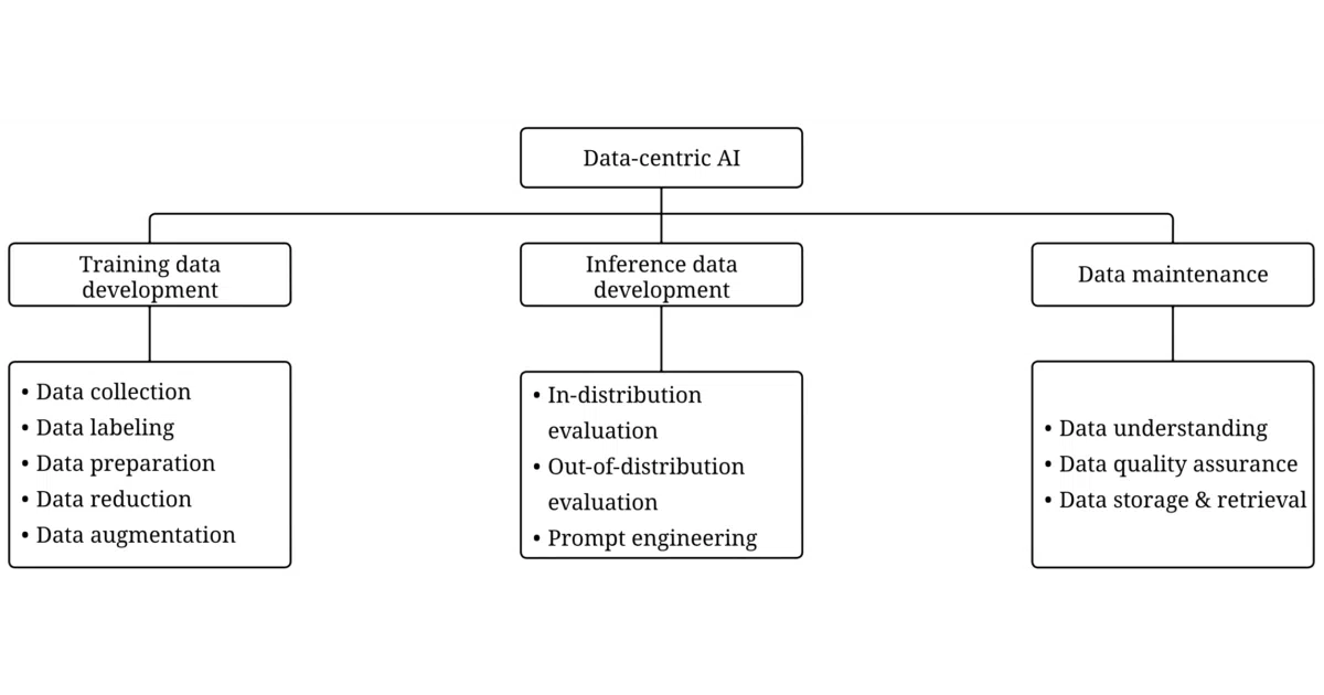 data-centric-AI