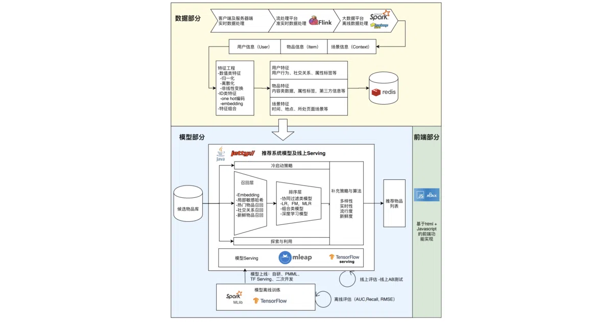 SparrowRecSys