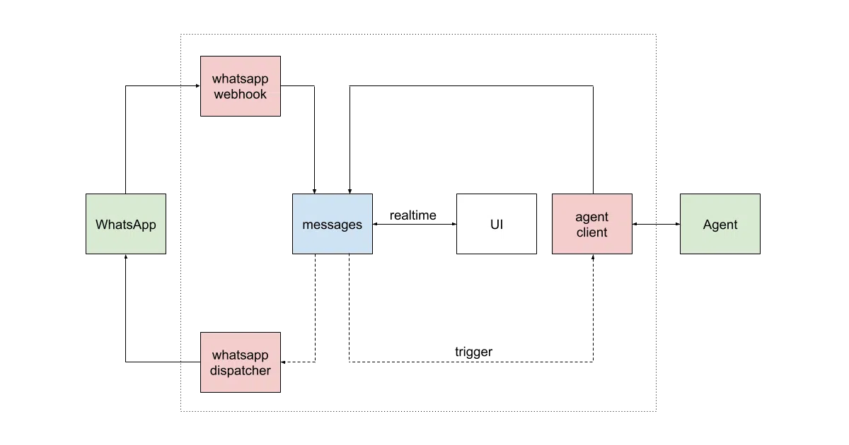 open-bsp-api