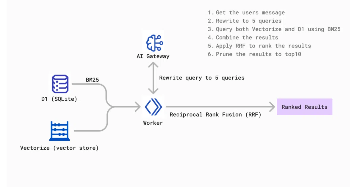 cloudflare-rag