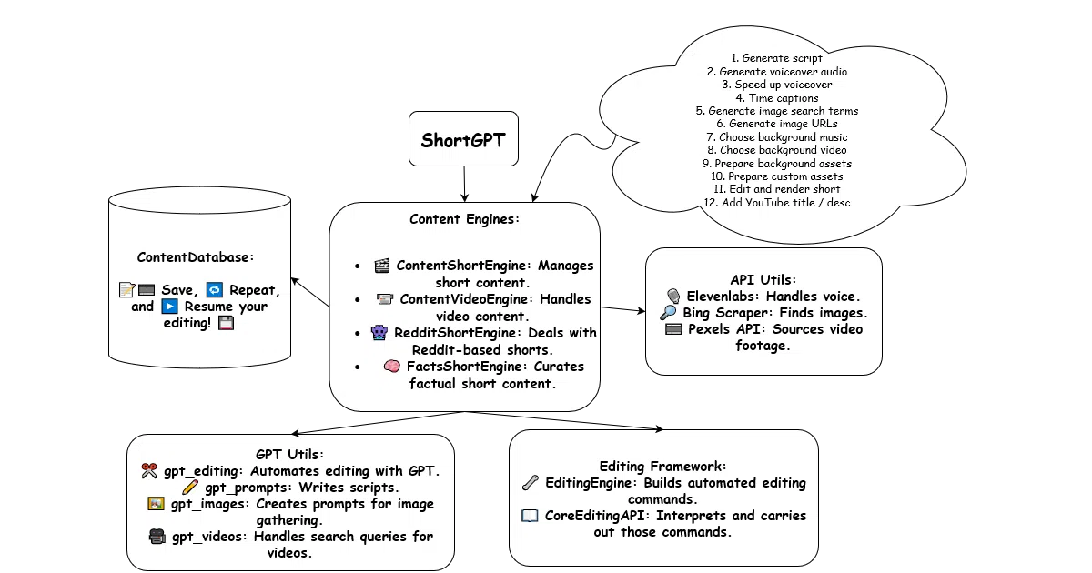 ShortGPT