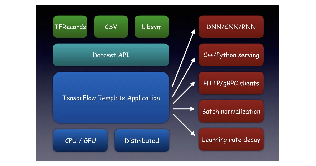 tensorflow_template_application