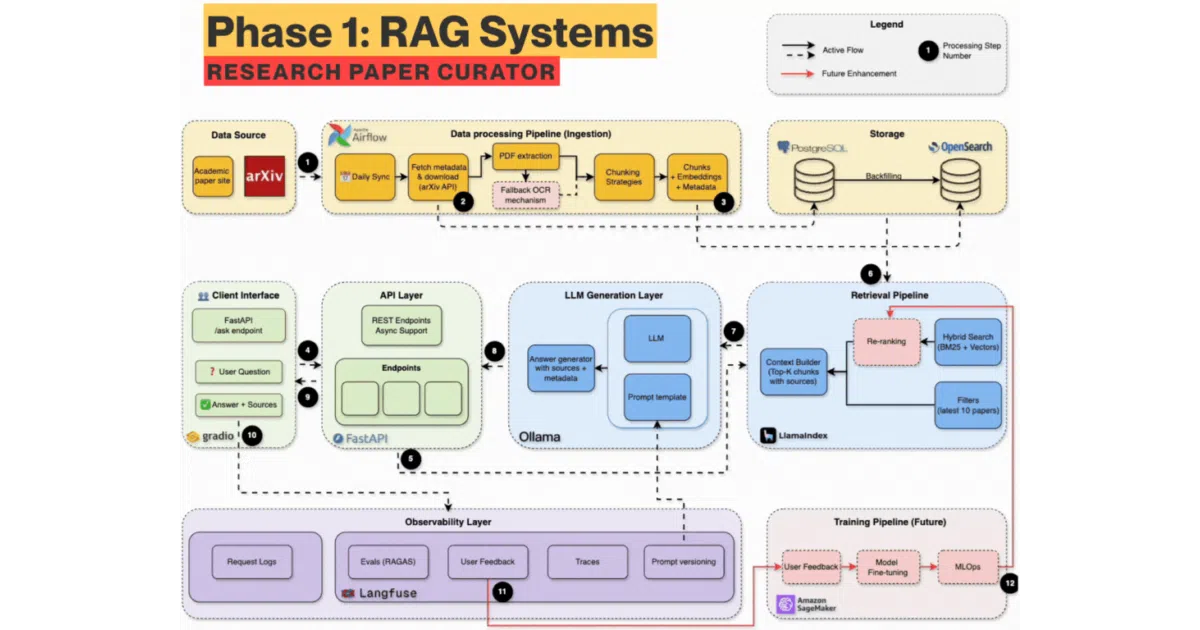 production-agentic-rag-course