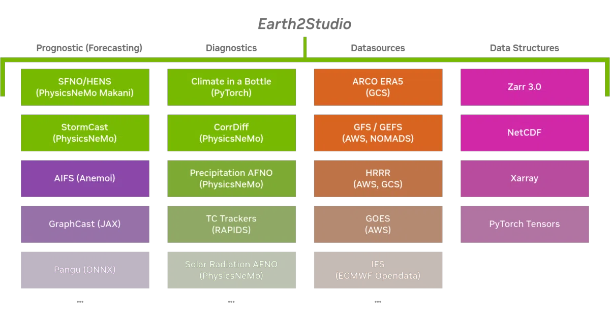 earth2studio