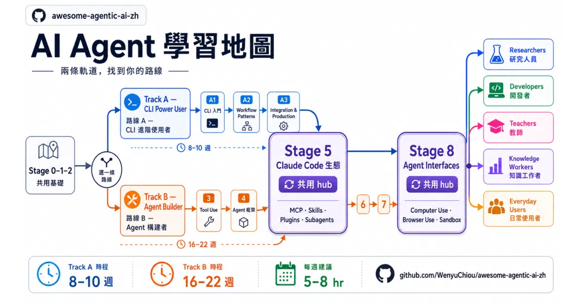 awesome-agentic-ai-zh