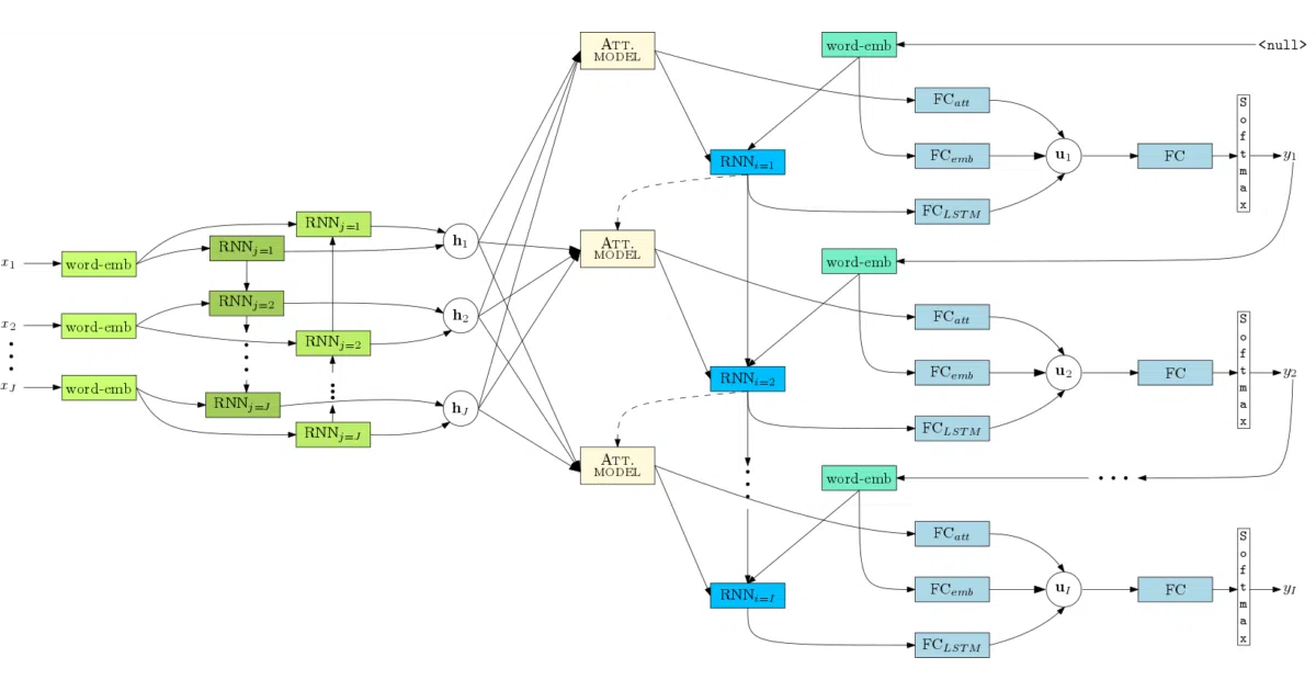 nmt-keras