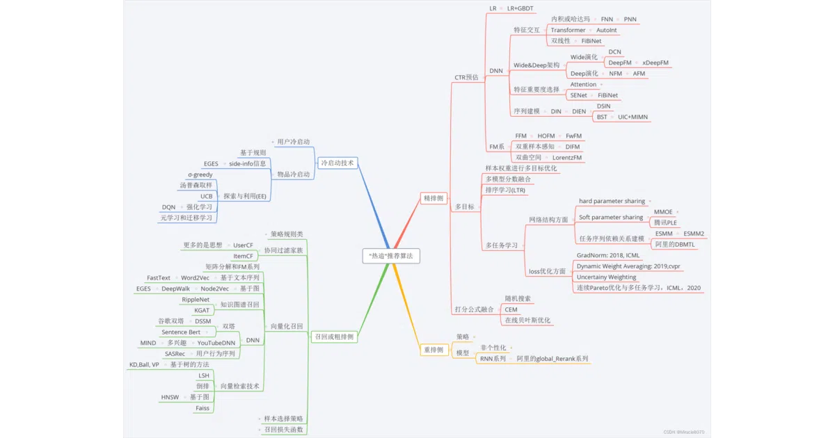 AI-RecommenderSystem