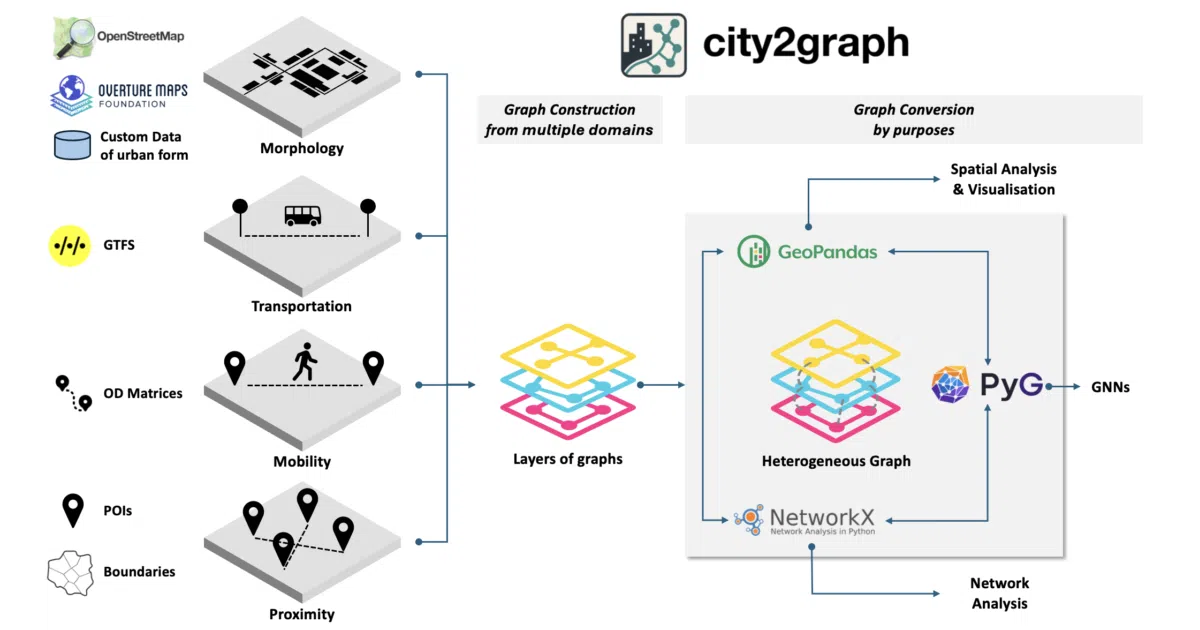 city2graph