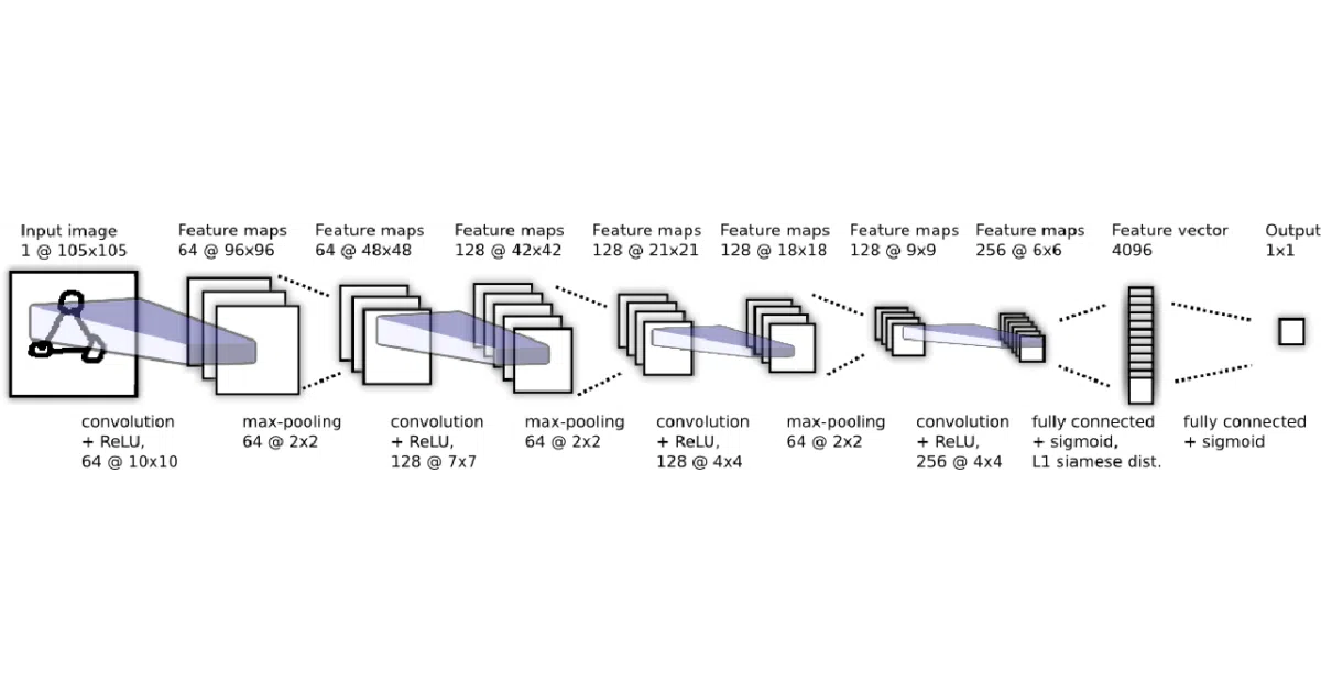 Siamese-Networks-for-One-Shot-Learning