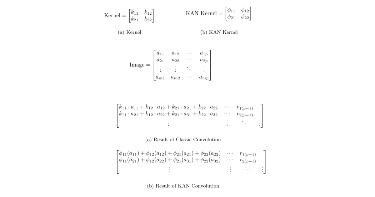 Convolutional-KANs