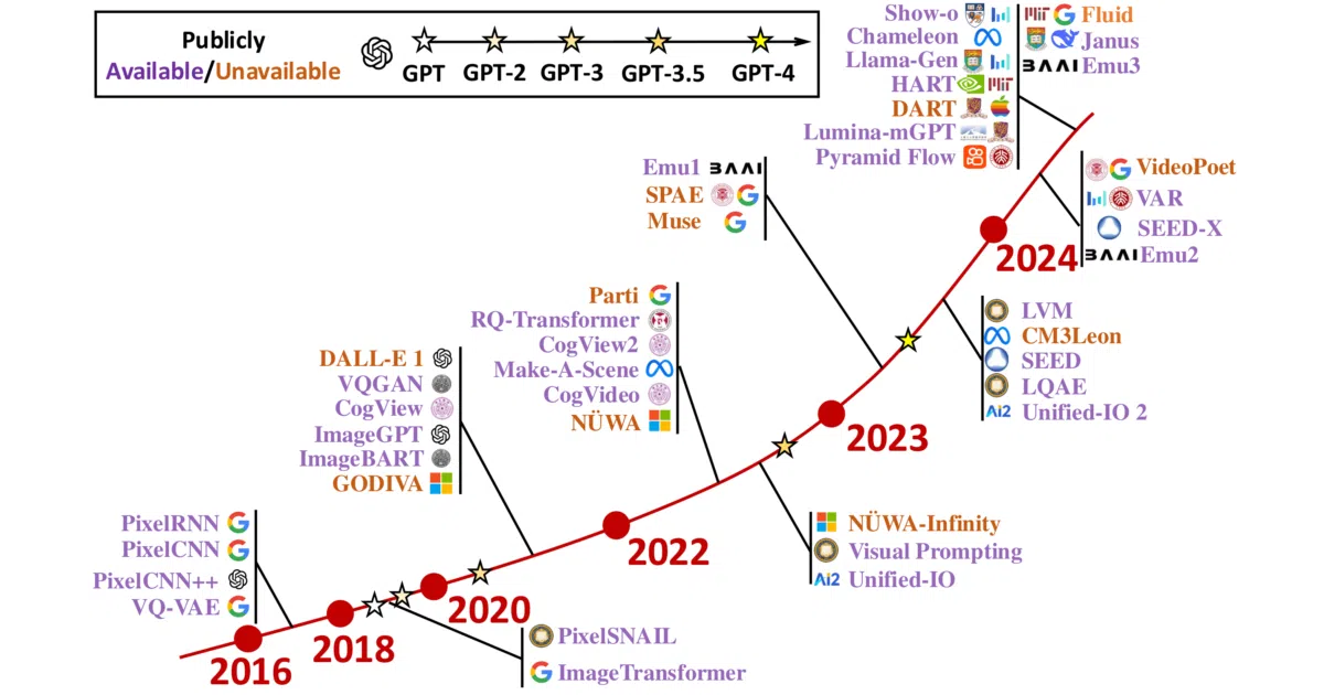 Autoregressive-Models-in-Vision-Survey