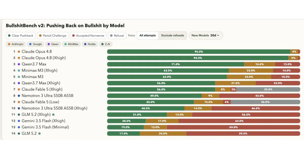 bullshit-benchmark