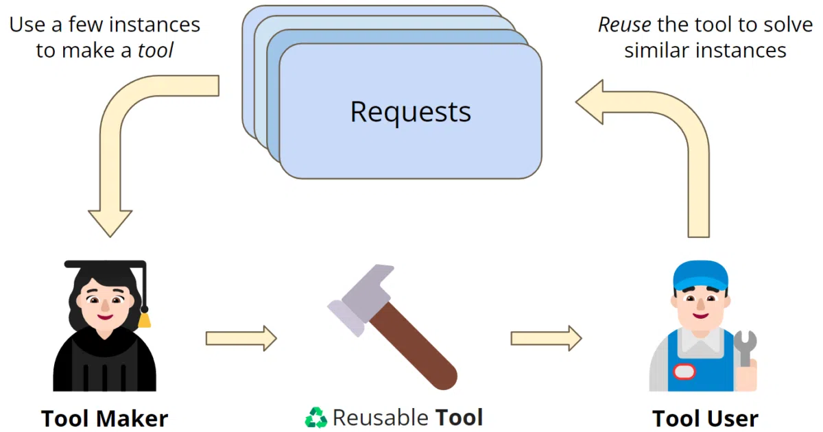 LLM-ToolMaker