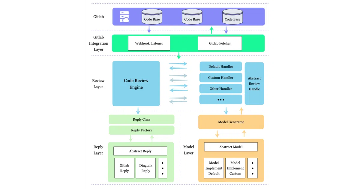 Code-Review-GPT-Gitlab