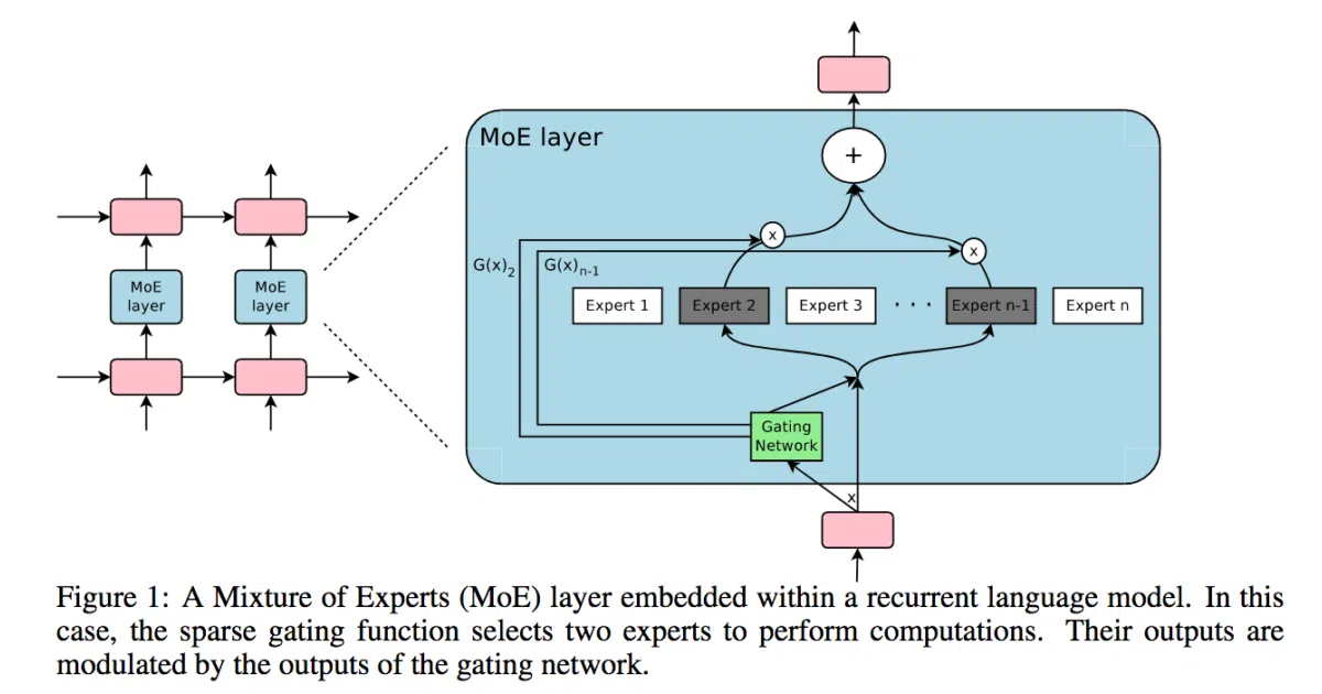 mixture-of-experts