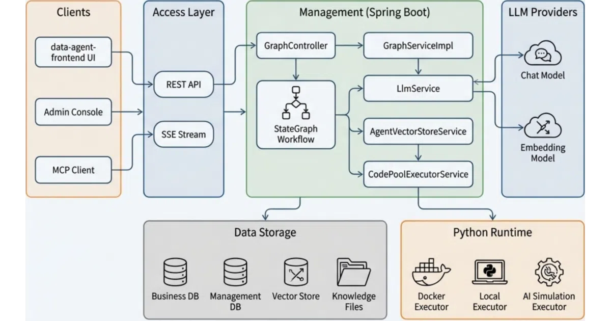 DataAgent