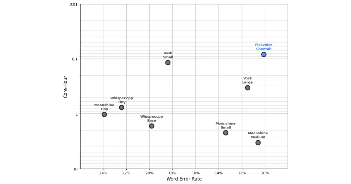 speech-to-text-benchmark