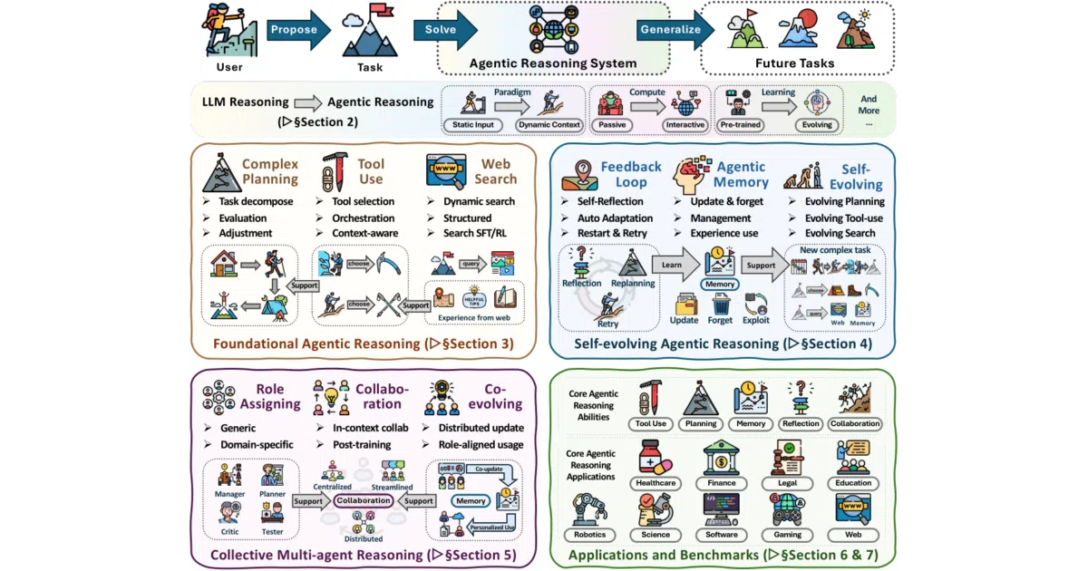 Awesome-Agentic-Reasoning