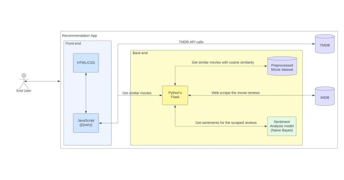 AJAX-Movie-Recommendation-System-with-Sentiment-Analysis