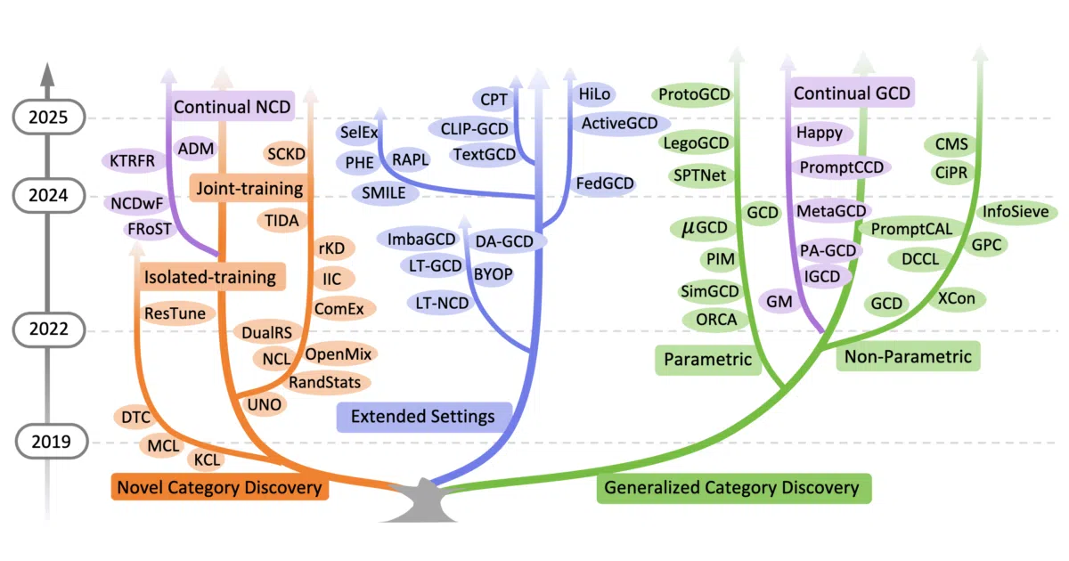 Awesome-Novel-Class-Discovery