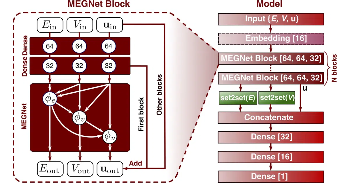 megnet