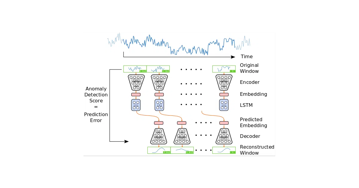 VAE-LSTM-for-anomaly-detection