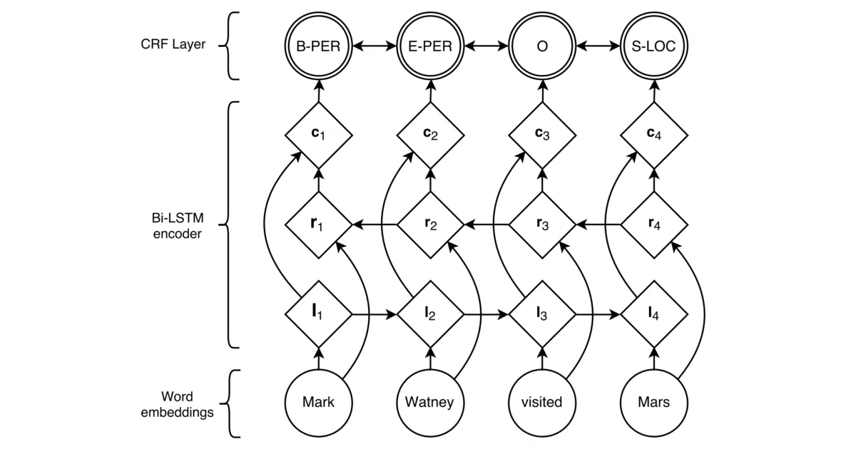 sequence-labeling-BiLSTM-CRF