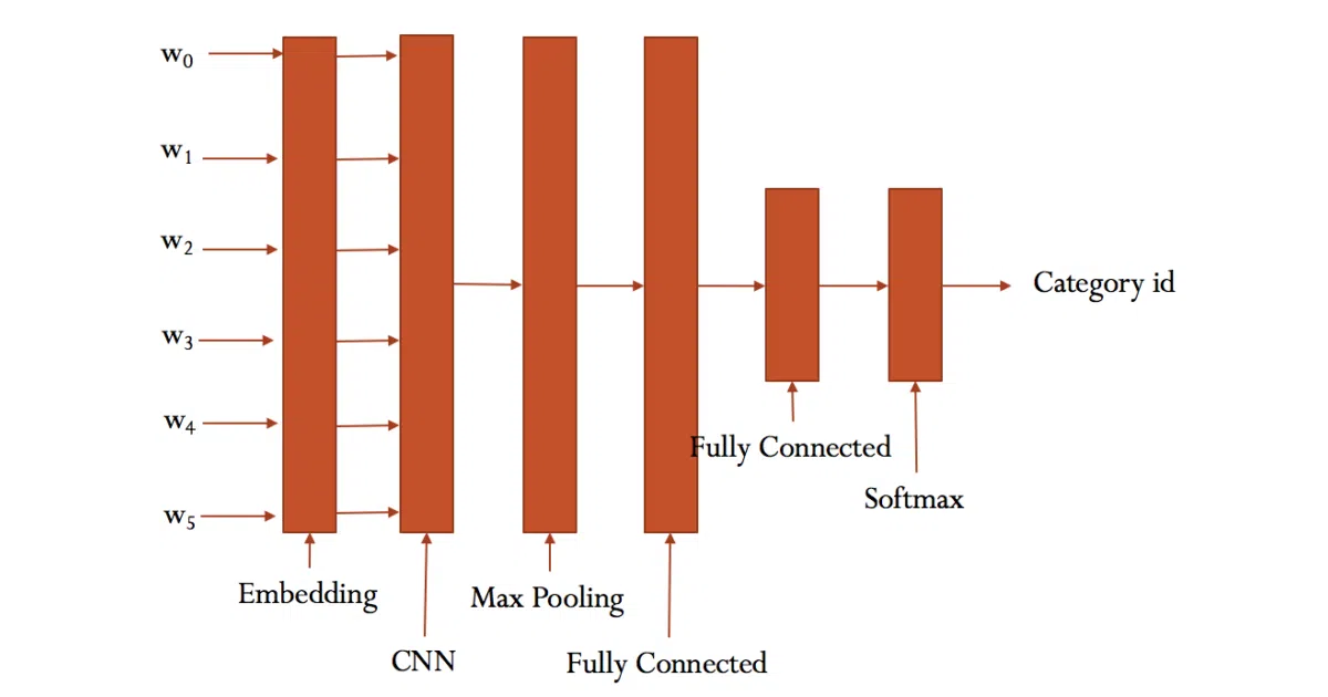 text-classification-cnn-rnn