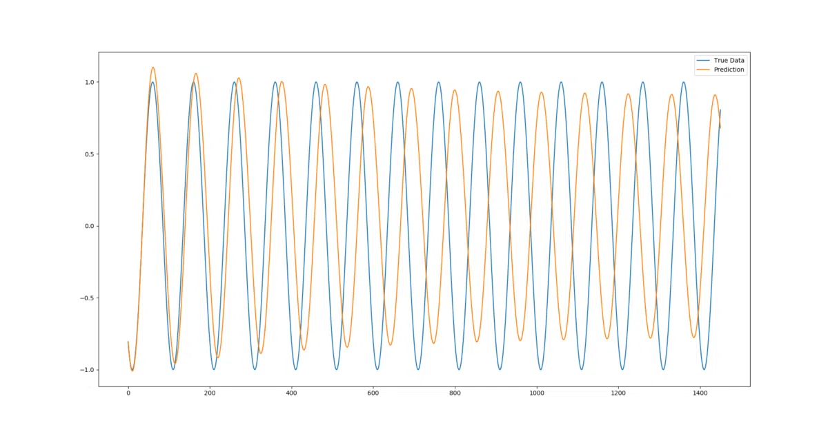 LSTM-Neural-Network-for-Time-Series-Prediction