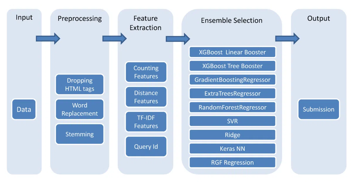 kaggle-CrowdFlower
