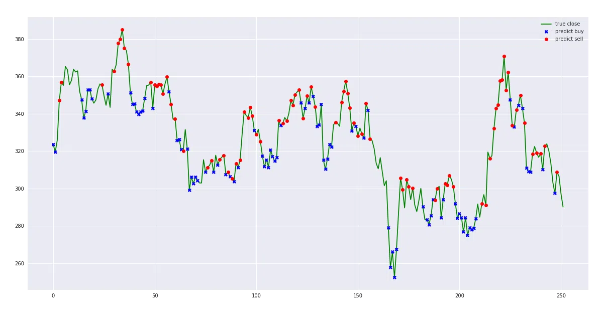 Stock-Prediction-Models