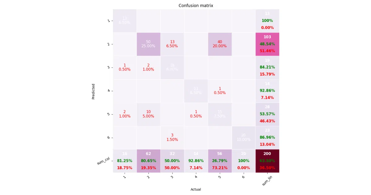 pretty-print-confusion-matrix