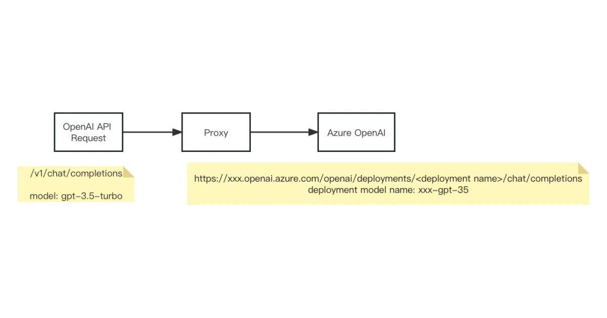 azure-openai-proxy