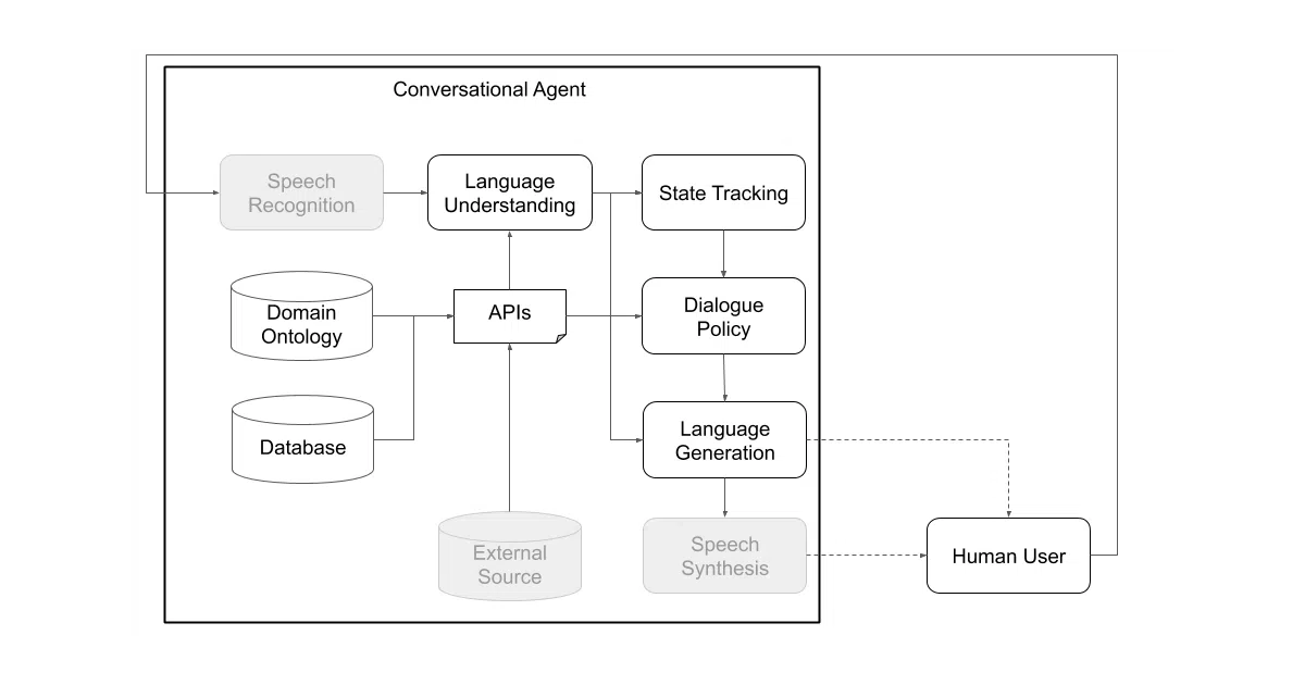 plato-research-dialogue-system