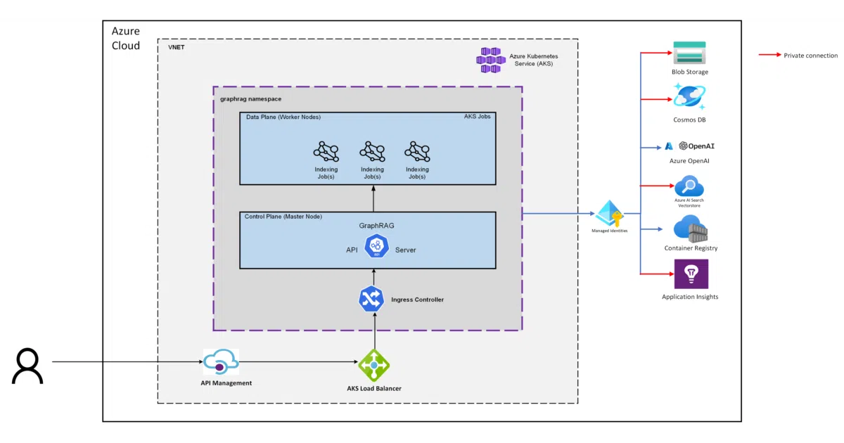 graphrag-accelerator