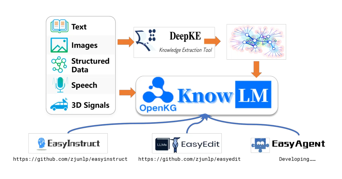 KnowLM