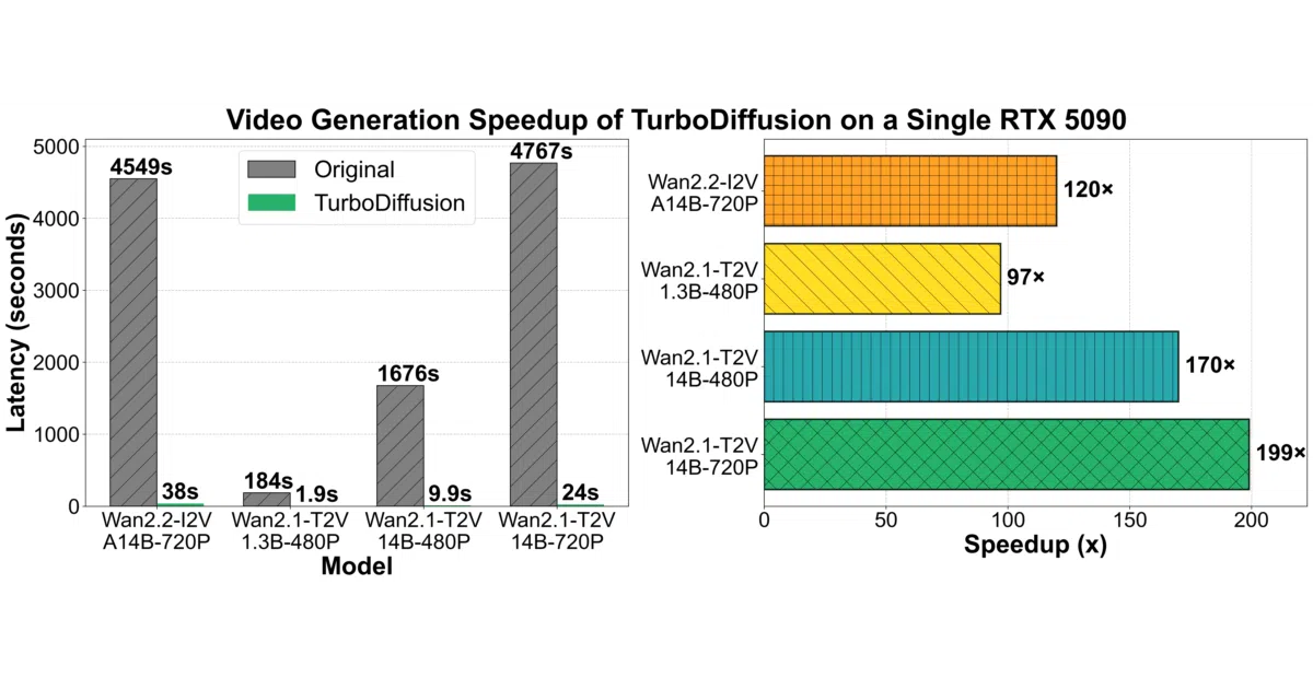 TurboDiffusion