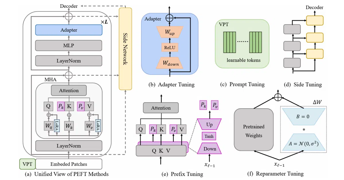 Awesome-Parameter-Efficient-Transfer-Learning