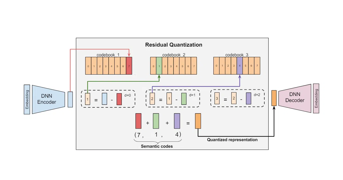 RQ-VAE-Recommender