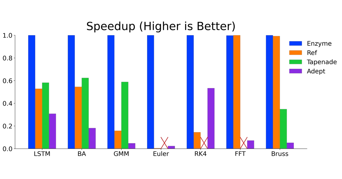 Enzyme