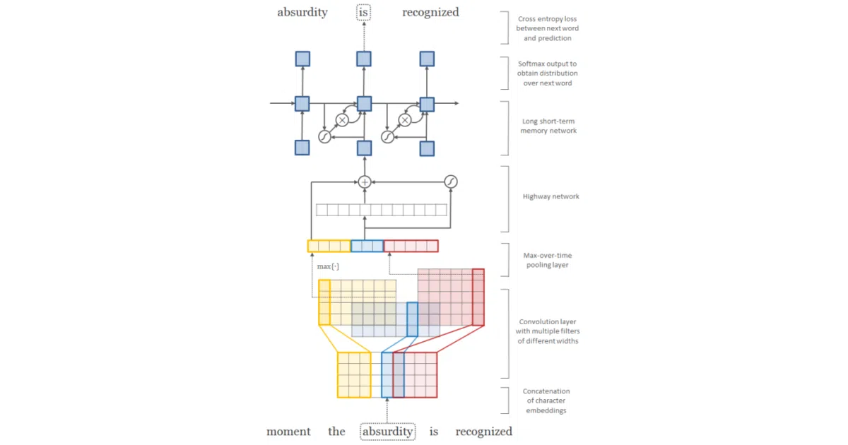 lstm-char-cnn-tensorflow